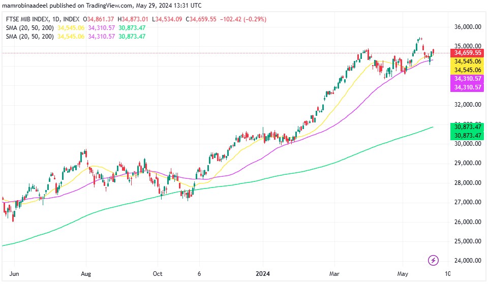 European Stocks میں مندی، German CPI اپریل میں 2.4 فیصد پر آ گئی. 