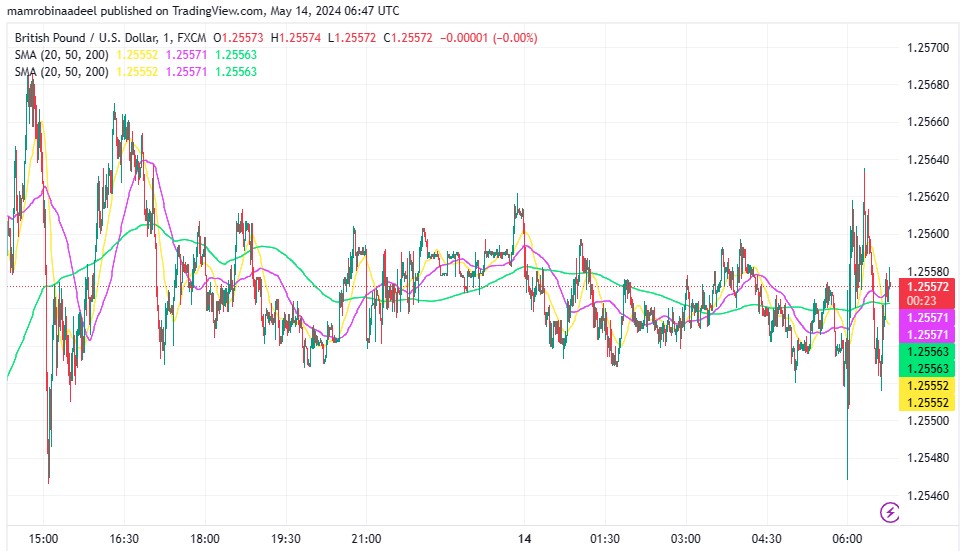 GBPUSD کی قدر میں بحالی ، UK ILO Unemployment توقعات کے مطابق ریلیز 