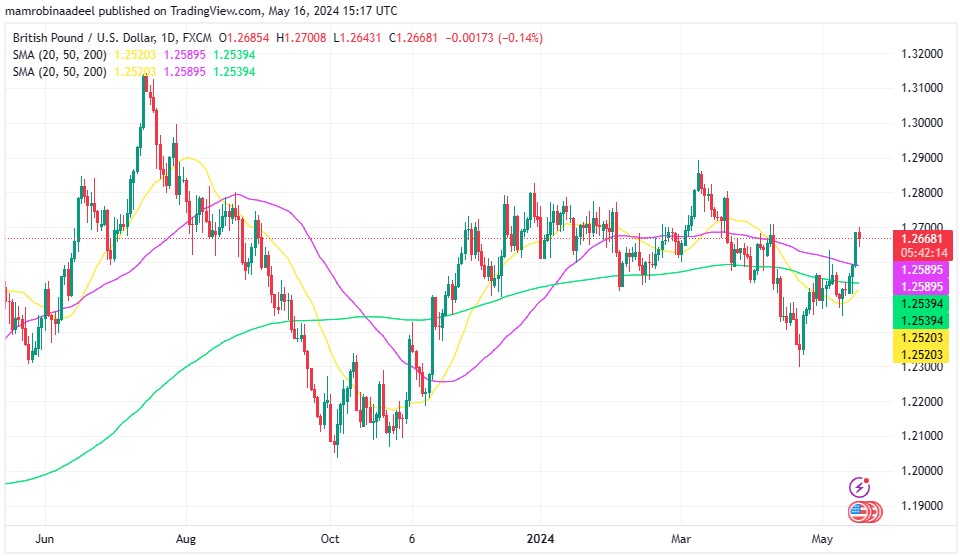 GBPUSD میں ١.2660 کے قریب مندی ، US Industrial Production اپریل میں سکڑ گئی. 