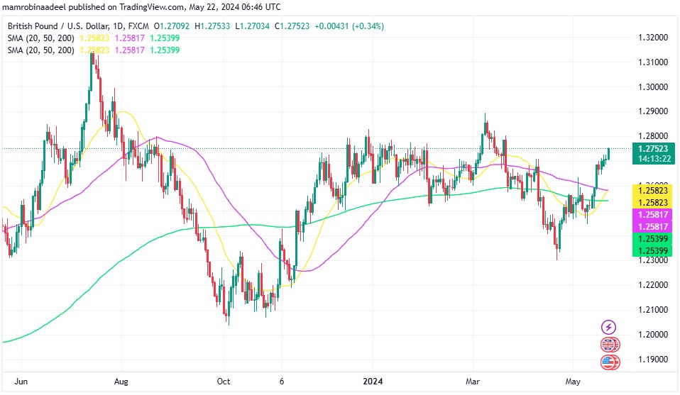 GBPUSD میں 1.2750 سے اوپر بحالی، UK CPI اپریل میں 2.3 فیصد پر آ گئی.