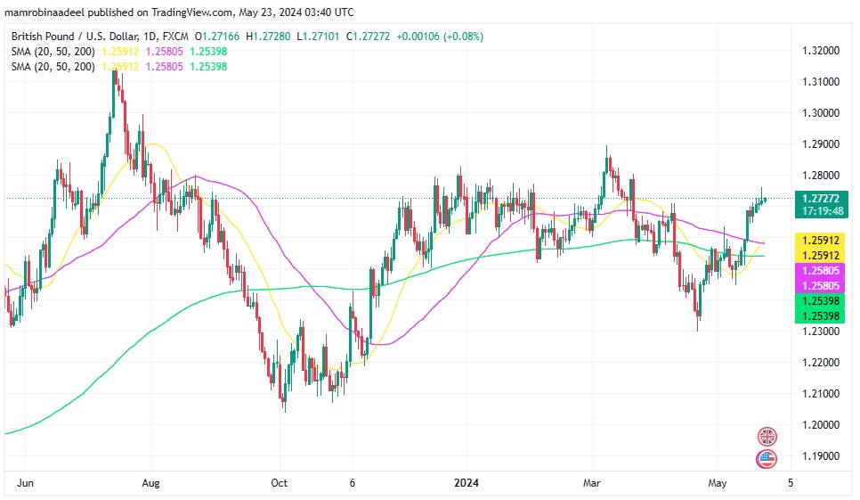 Pound Sterling پر قبل از وقت British General Elections کے اثرات. 