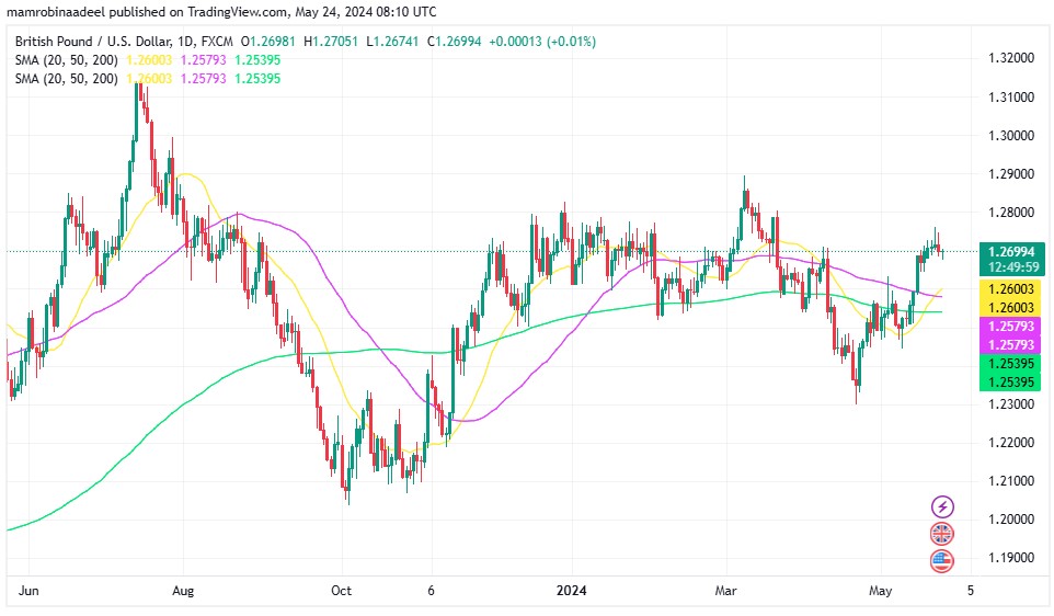 GBPUSD میں 1.2700 کے قریب تیزی ، UK Retail Sales مارچ میں 0.00 فیصد پر سمٹ گئی