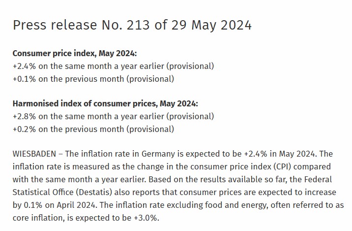 European Stocks میں مندی، German CPI اپریل میں 2.4 فیصد پر آ گئی. 