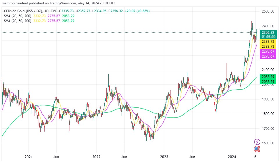 Gold Price میں 2360 کے قریب تیزی ، Chairman Fed کے بیانات سے US Dollar کا دفاعی انداز. 