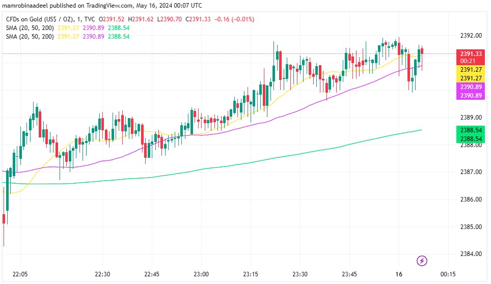 Gold Price میں تیزی ، US CPI میں کمی کے بعد USD کا دفاعی انداز