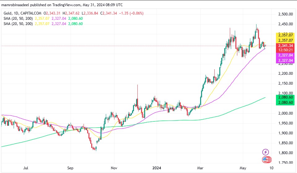 Gold Price میں گراوٹ ، Financial Reports کے بعد US Bonds Yields میں اضافہ