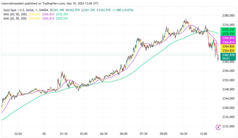 Gold Price میں تیزی ، US Dollar Index میں کمی اور Geopolitical Conflicts