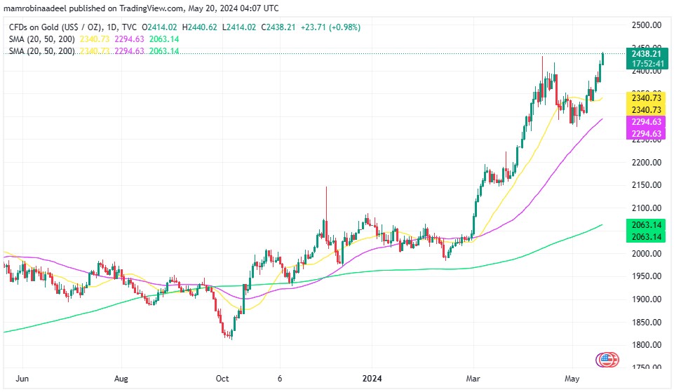 Gold Price تاریخ کی بلند ترین سطح پر آ گئی، Iranian President ممکنہ طور پر جان بحق