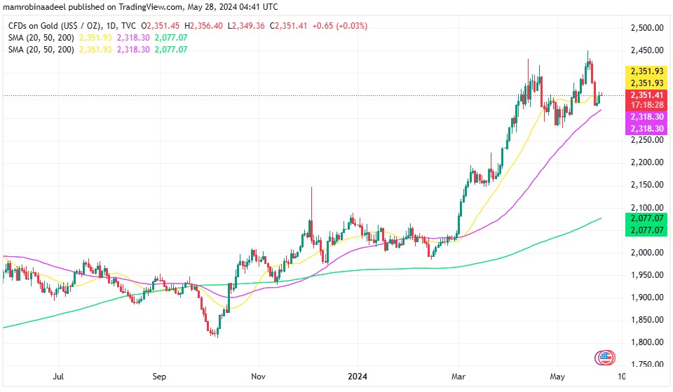 Gold Price میں تیزی ، Middle East Tensions سے US Bonds Yields میں مندی 