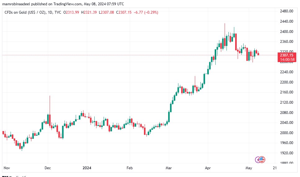 Gold Price کی محدود رینج میں ٹریڈ ، Geopolitical Tensions سے سرمایہ کار محتاط 