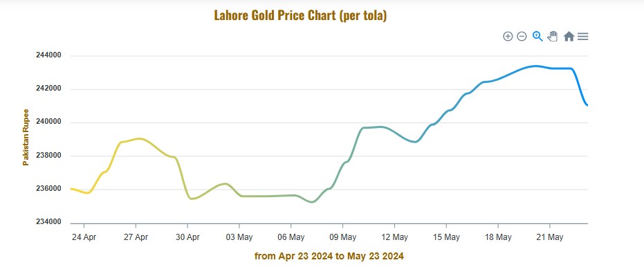 Gold Price in Pakistan میں کمی ، Geopolitical Tensions سے Global Markets میں گراوٹ