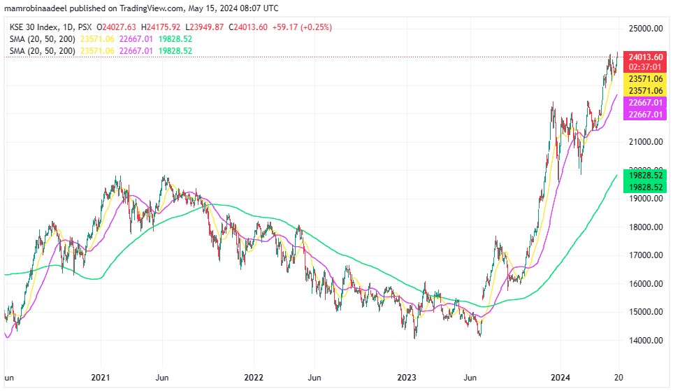 KSE30 Index