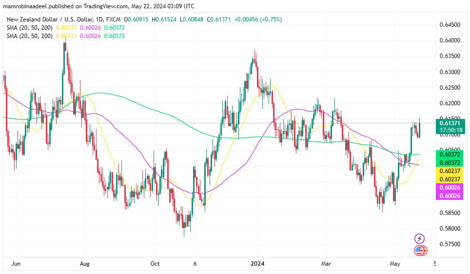 NZDUSD میں 0.6110 سے اوپر تیزی ، RBNZ Monetary Policy بغیر کسی تبدیلی کے برقرار