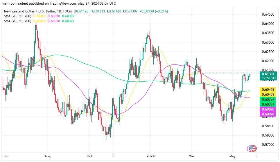 NZDUSD میں 0.6150 کے قریب بحالی ، اپریل کے دوران Chinese Imports میں اضافہ. 