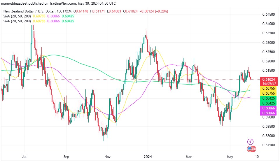 NZDUSD نفسیاتی ہدف سے اوپر مستحکم ، New Zealand Budget ریلیز ہونے سے طلب میں اضافہ