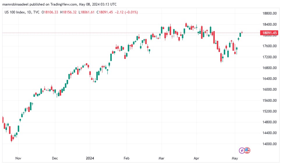 US Stocks میں دن کا ملا جلا اختتام ، US Bonds Yields میں اضافہ. 