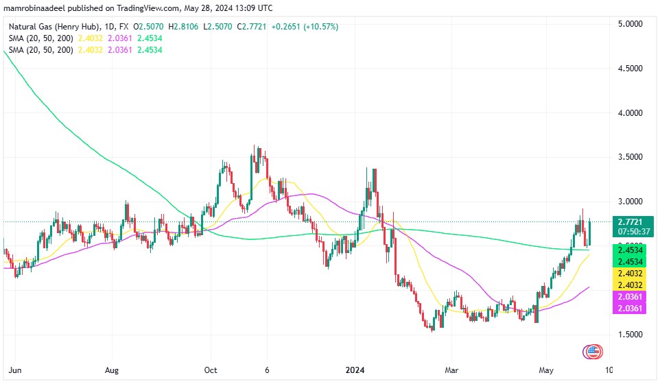 Natural Gas کی محدود رینج ، Middle East Turmoil کے بعد سرمایہ کار محتاط 