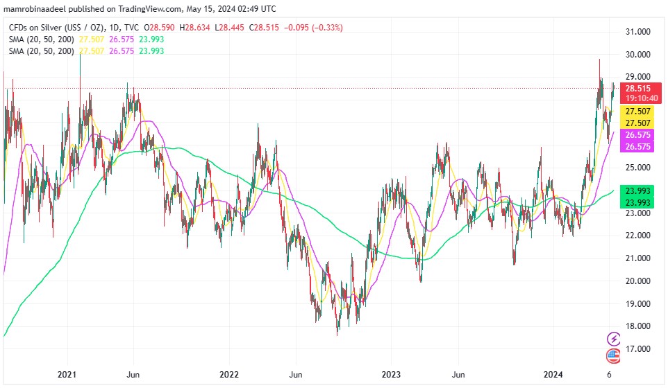 Silver Price کی قدر مستحکم ، US Bonds Yields میں کمی اور US CPI Report کا انتظار. 