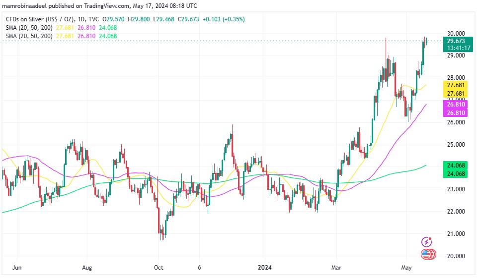 Silver Price میں 29.70 کے قریب تیزی، US Bonds Yields میں کمی اور Geopolitical Tensions