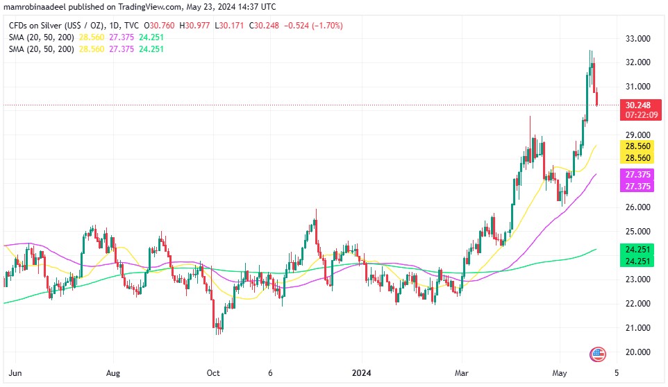 Silver Price میں مندی ، Geopolitical Tensions اور US PMI