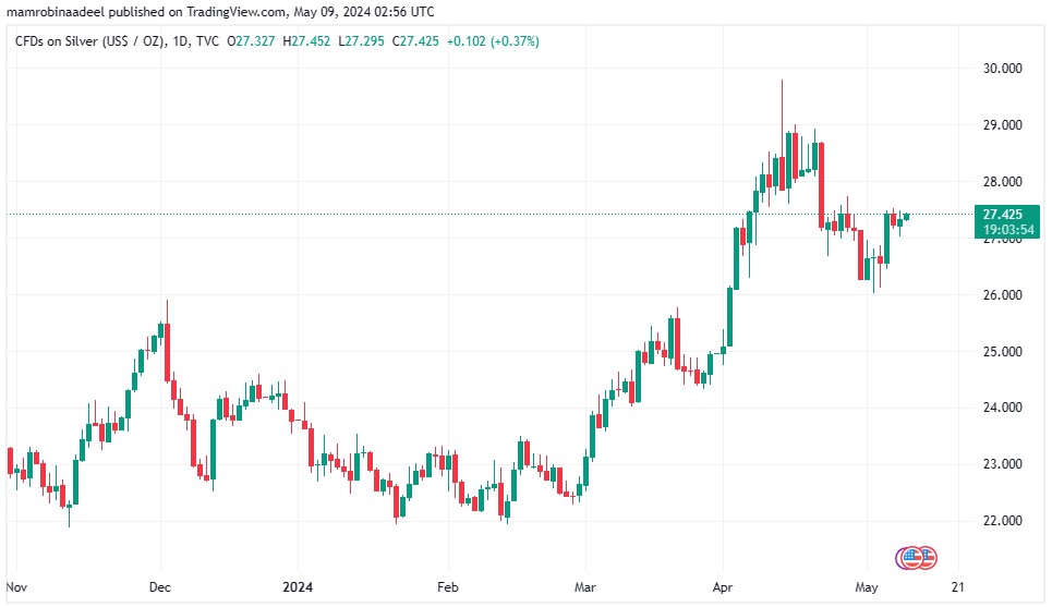 Silver Price میں تیزی ، China کی طرف سے خرید داری اور Geopolitical Conflicts