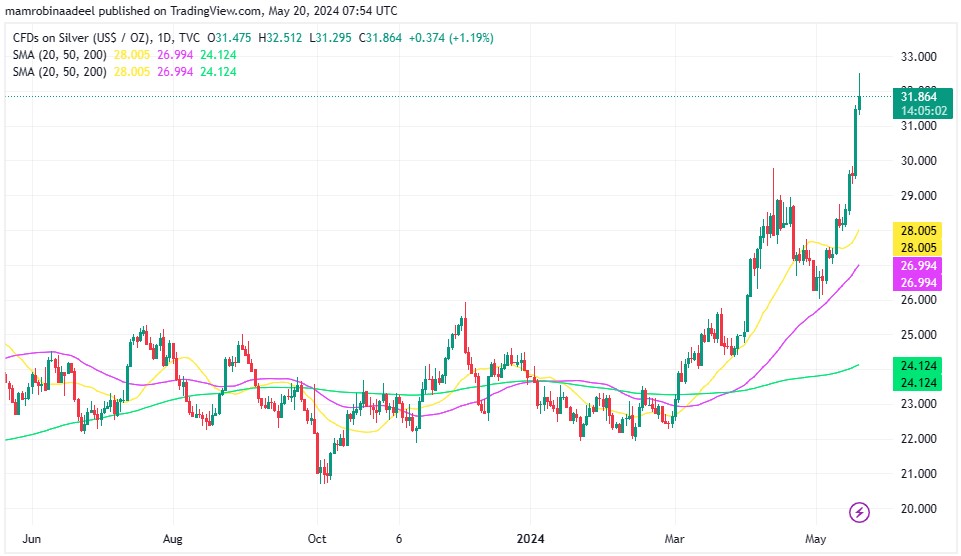 Silver Price میں تیزی کا رجحان، Geopolitical Tensions کی وجہ سے US Dollar Index میں گراوٹ. 