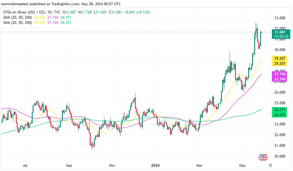 Silver Price مستحکم ، Geopolitical Tensions سے طلب میں اضافہ. 