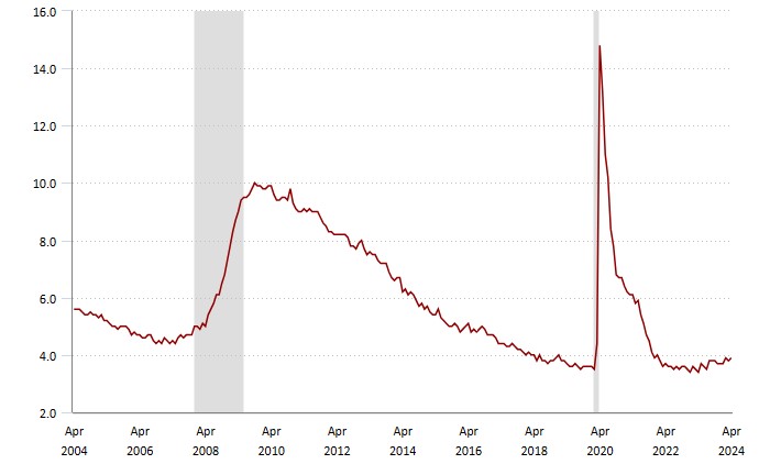 Situation of Unemployment in United States