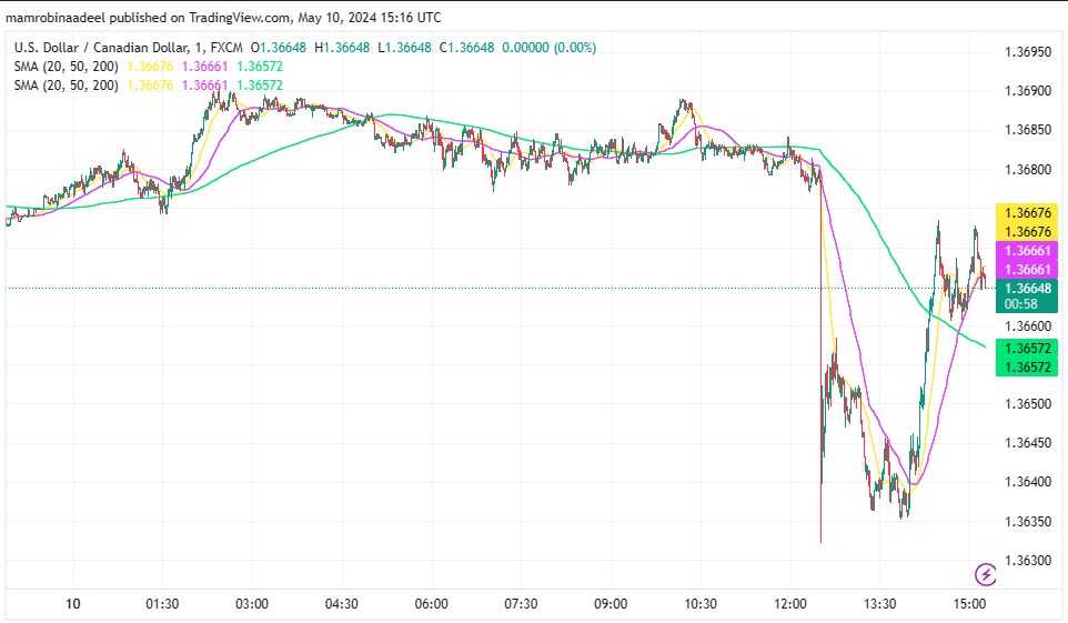 USDCAD میں مندی، توقعات سے مثبت Canadian Employment Report ریلیز