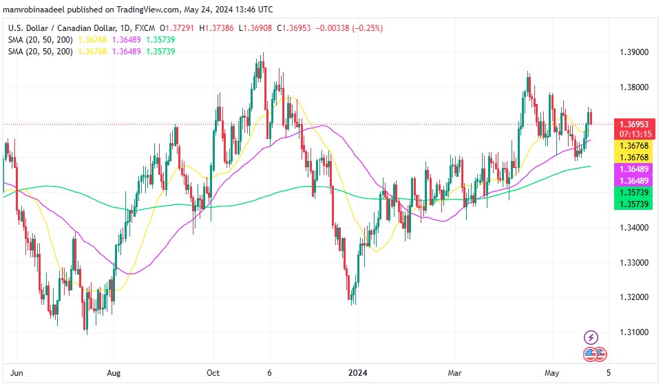 USDCAD میں 1.3700 کے قریب مندی ، Canadian Retail Sales اپریل میں 0.2 فیصد سکڑ گئی