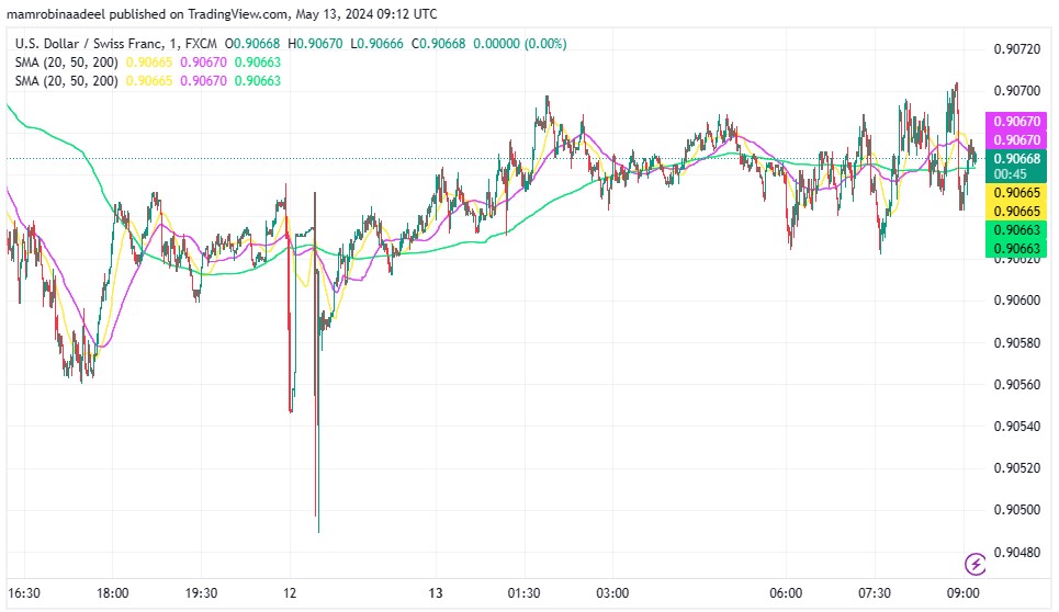 USDCHF کی قدر میں بحالی ، SNB Sight Deposits رواں ہفتے توقعات سے کم رہے. 