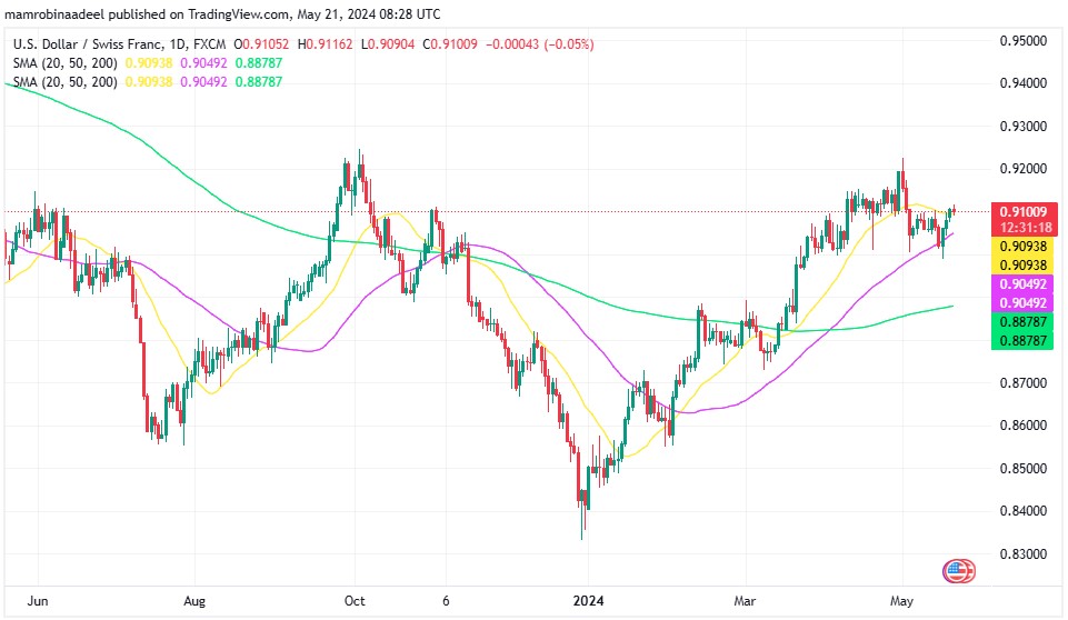 USDCHF کی قدر میں مندی ، SNB Sight Deposits گزشتہ ہفتے توقعات سے کم رہے.