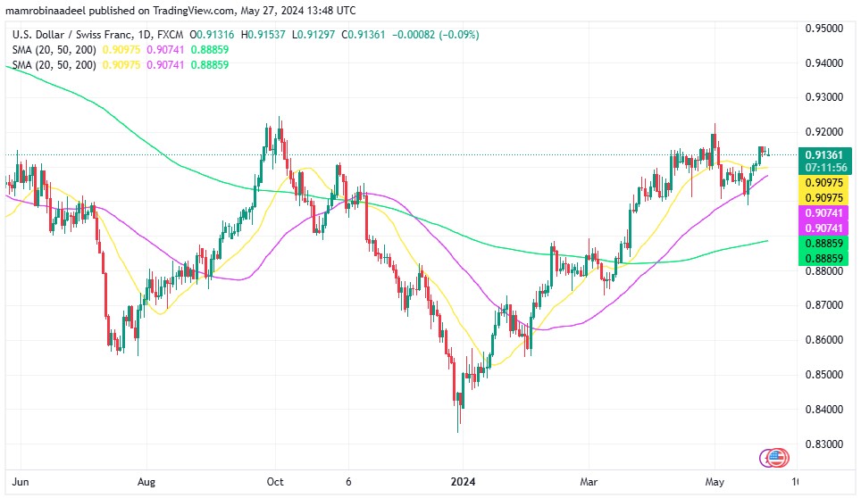 USDCHF کی قدر میں مندی ، SNB Sight Deposits گزشتہ ہفتے توقعات سے کم رہے.