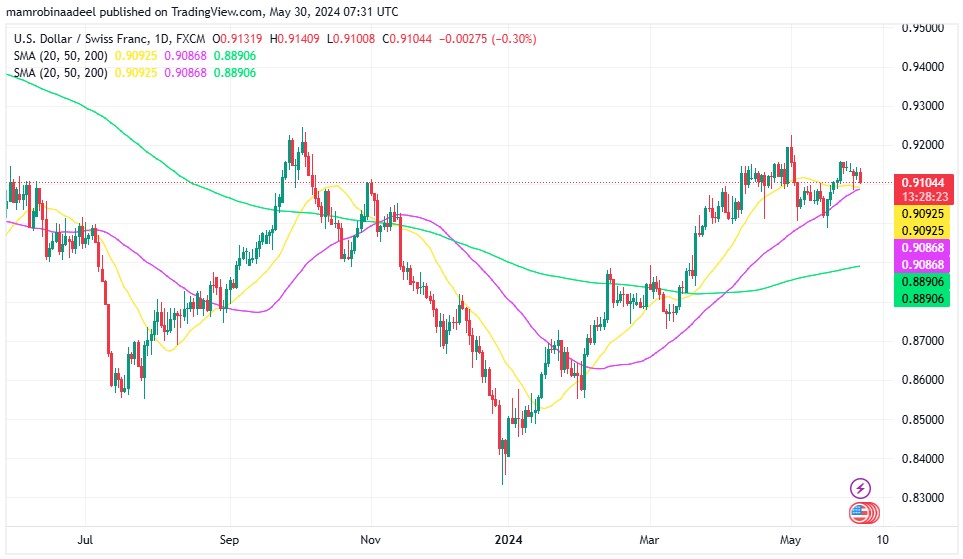 USDCHF میں مندی، توقعات سے مثبت Swiss GDP Report ریلیز 