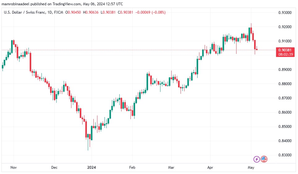 USDCHF میں گراوٹ، SNB Sight Deposits میں رواں ہفتے نمایاں کمی 