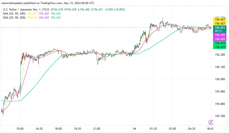 USDJPY میں 156.40 کے قریب تیزی ، Japanese PPI اپریل میں توقعات سے مثبت رہی. 