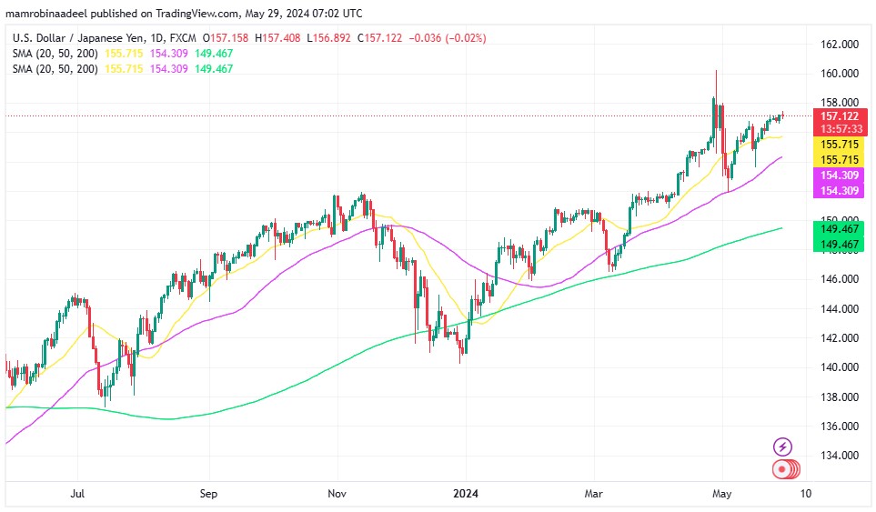 USDJPY میں 157 کے قریب مندی ، Japanese Consumer Confidence میں کمی 