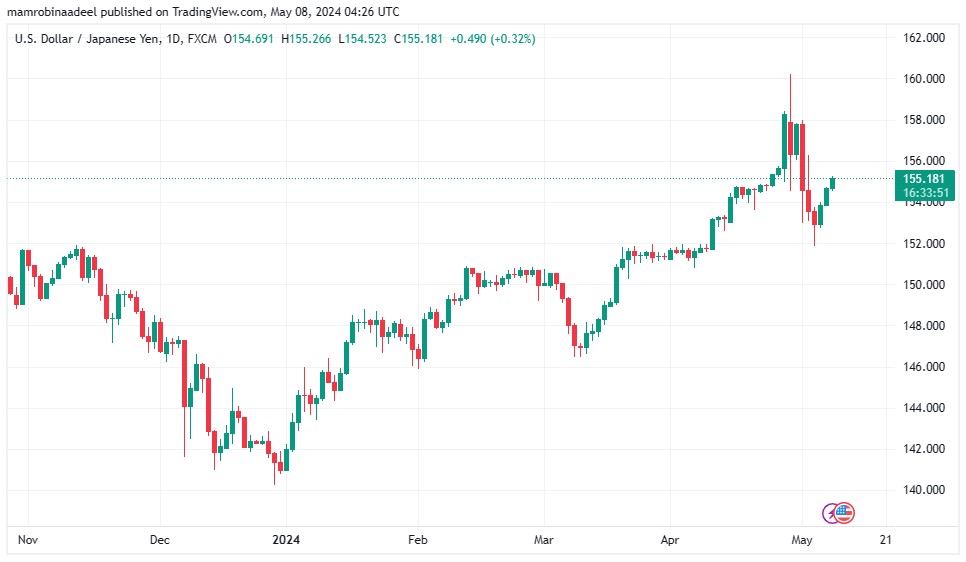 USDJPY کی قدر میں بحالی، ضرورت پڑنے پر ضروری اقدامات کئے جا سکتے ہیں . Bank of Japan