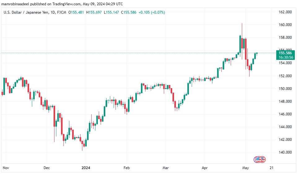 USDJPY کی قدر میں بحالی ، BOJ کا Open Market Intervention پر غیر واضح بیان