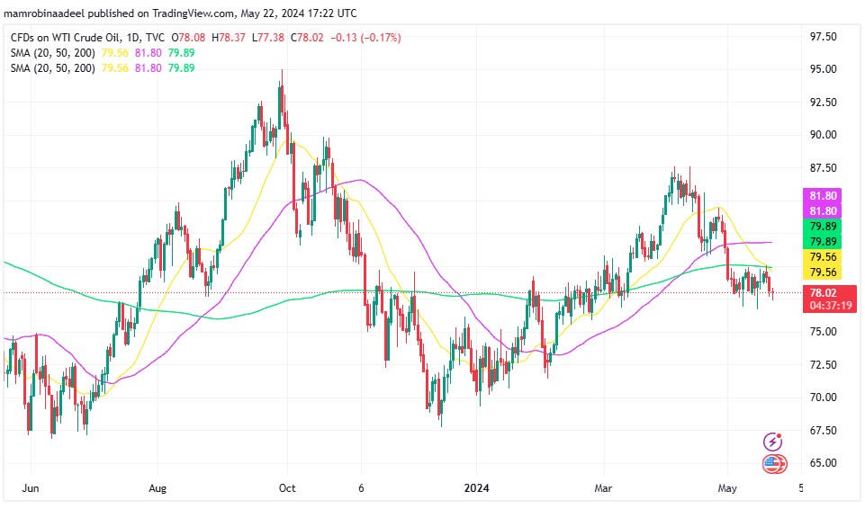 WTI Crude Oil میں گراوٹ ، Geopolitical Tensions سے سرمایہ کار محتاط 