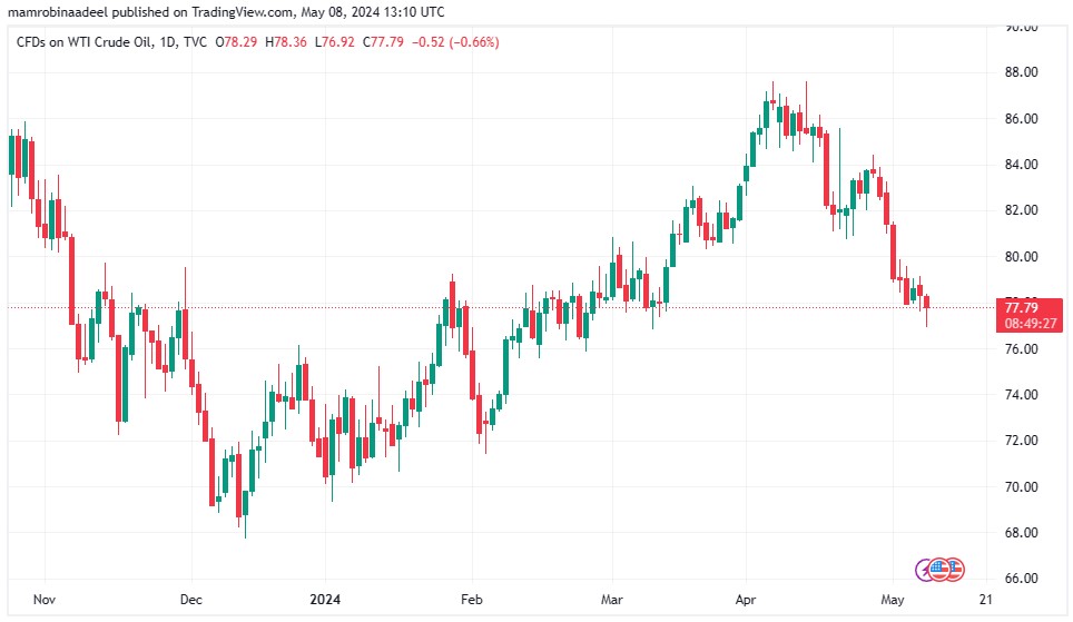 WTI Crude Oil کی قدر میں مندی، Middle East میں غیر یقینی صورتحال.