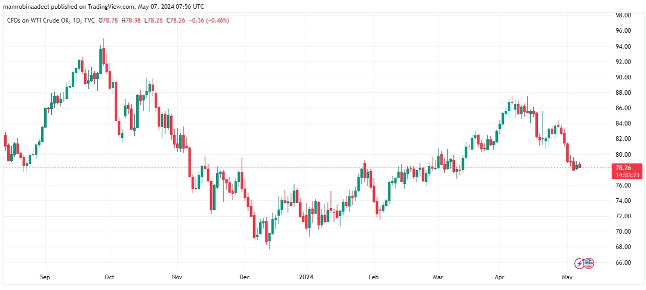 Middle East Ceasefire پر غیر یقینی صورتحال سے Markets پر کیا اثرات مرتب ہو سکتے ہیں؟