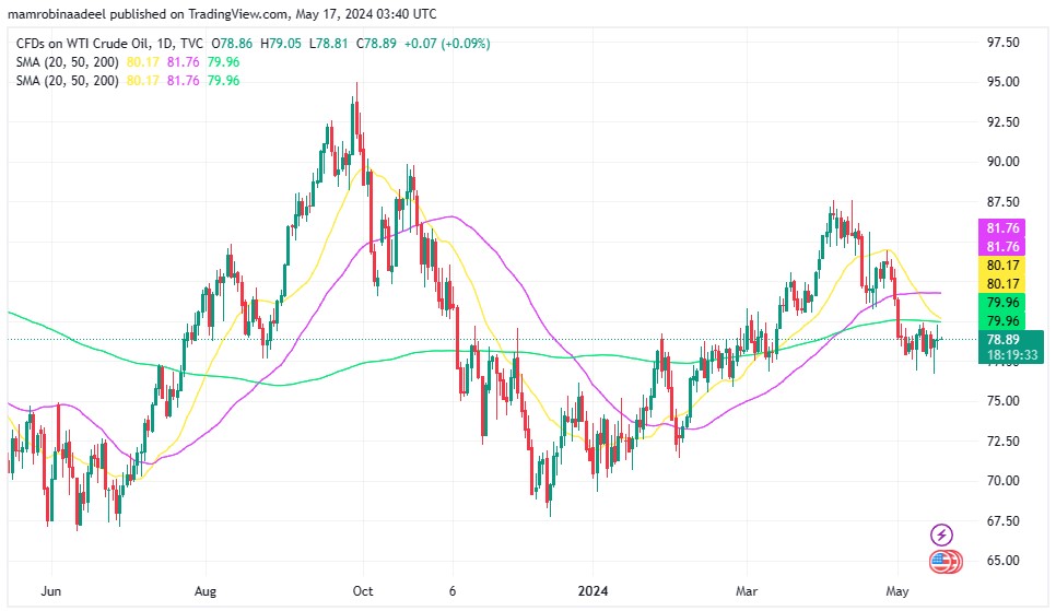 WTI Crude Oil کی قدر میں تیزی ، US Financial Data اور Geopolitical Conflicts