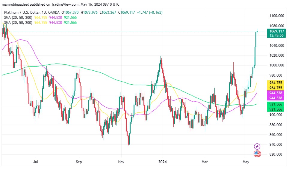 Platinum کی قدر ایک سال کی بلند ترین سطح پر ، US Bonds Yields میں کمی. 