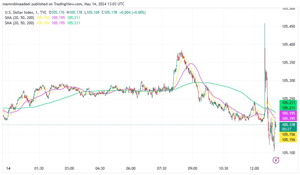 US Dollar Index