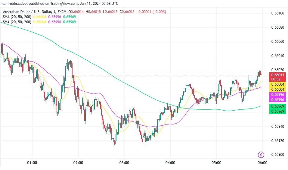 AUDUSD میں مندی، توقعات سے منفی Australian Business Confidence Report ریلیز 