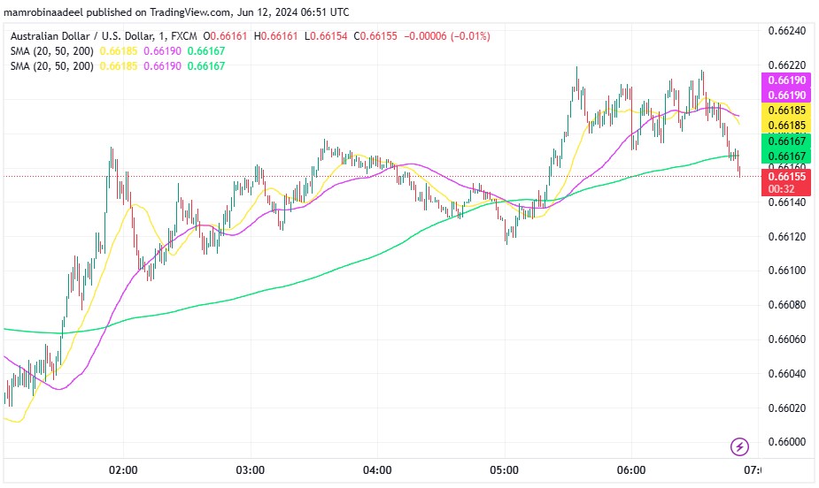 AUDUSD میں تیزی، توقعات سے مثبت Chinese CPI ریلیز 