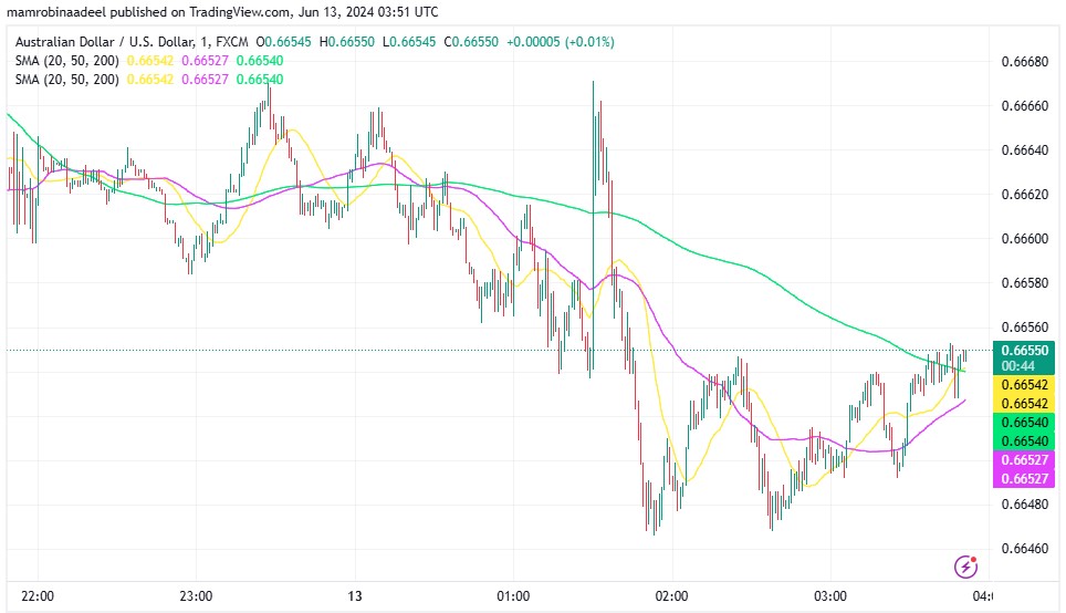 AUDUSD میں مندی، توقعات سے مثبت Australian Employment Report ریلیز