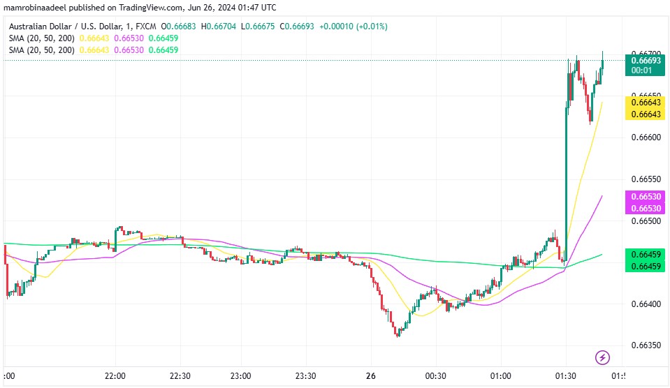 AUDUSD کی قدر میں بحالی، Australian CPI رپورٹ ریلیز کر دی گئی. 