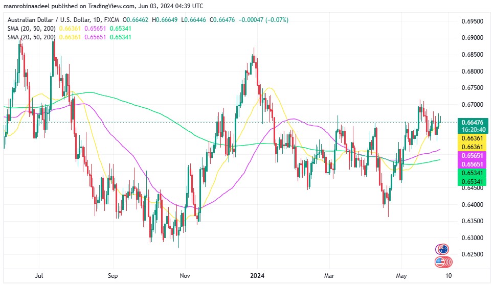 AUDUSD میں مندی ، Australian Manufacturing PMI کے توقع سے مثبت اعداد و شمار جاری